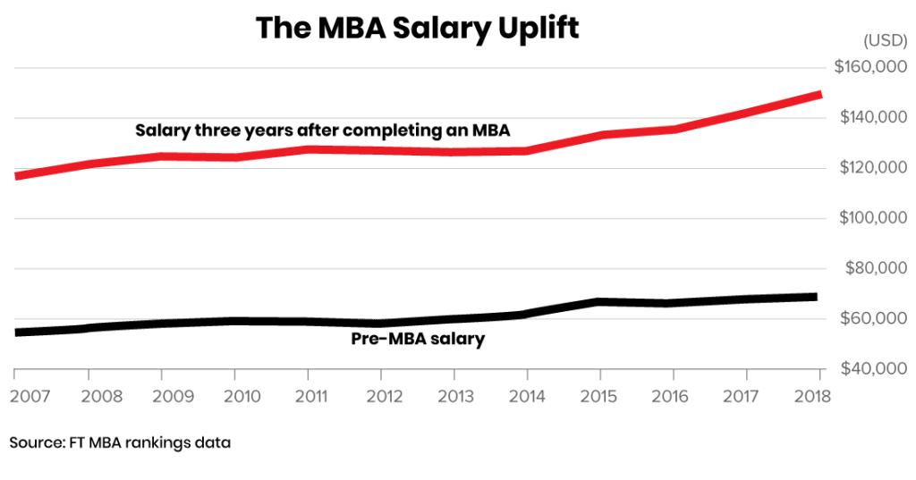 The Truth About Post MBA Salary Expectations - MBA News Australia