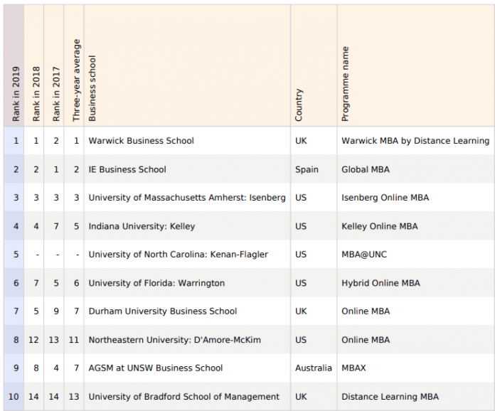 What Do MBA Rankings Mean And Why We Care - MBA News Australia