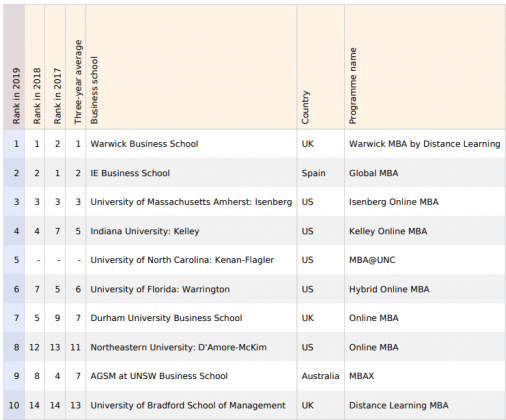 What Do MBA Rankings Mean And Why We Care - MBA News Australia