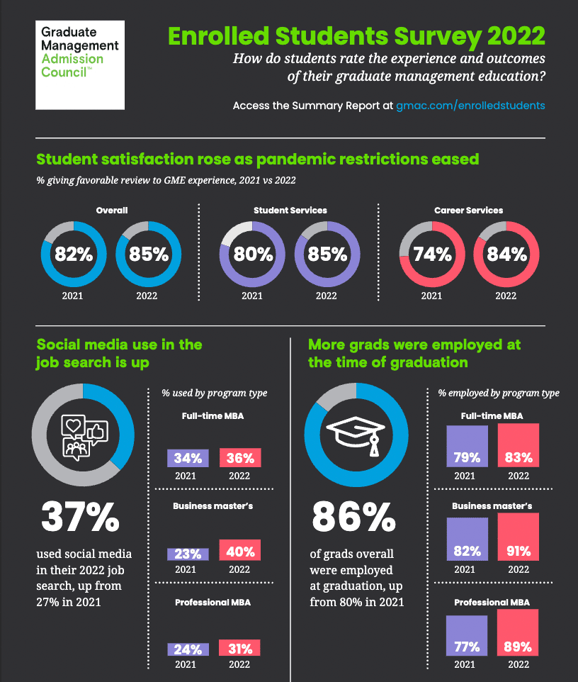 GMAC Survey Reveals: Nearly 90% Of Business School Students Landed Jobs ...